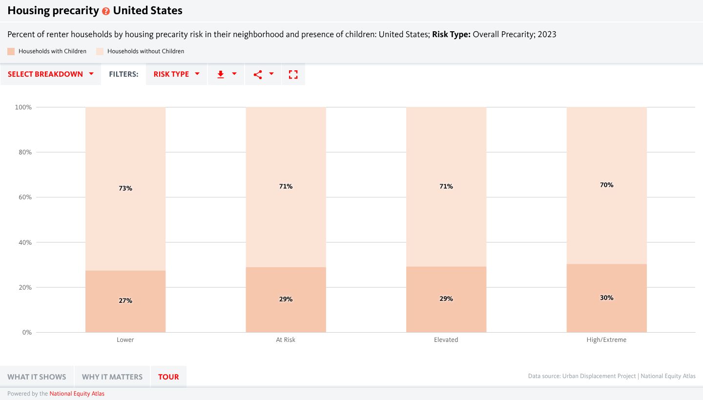 A chart showing housing precarity trends for households with chidlren in the US.