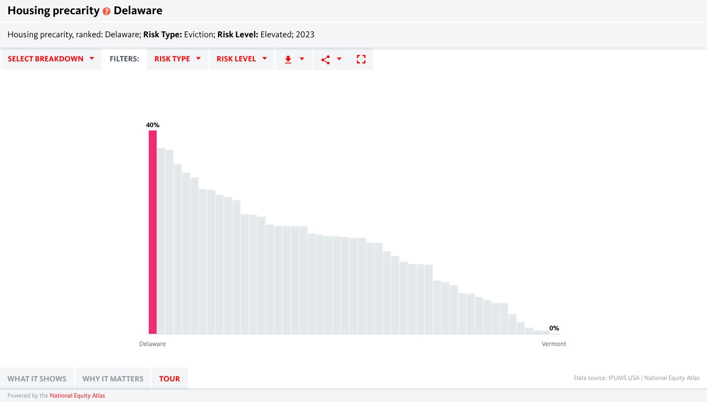 A chart showing housing precarity by state.