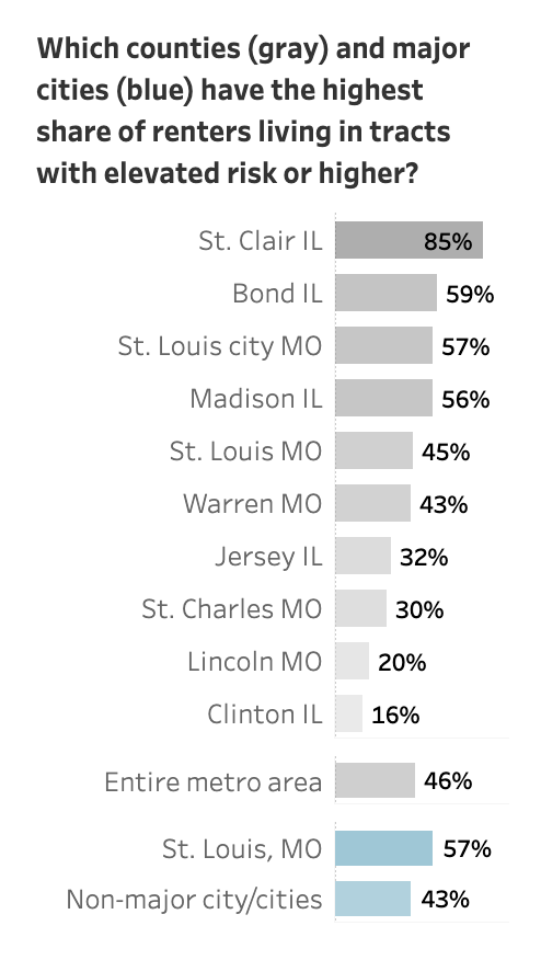 Chart showing elevated housing precarity for select cities and counties in IL and MO.