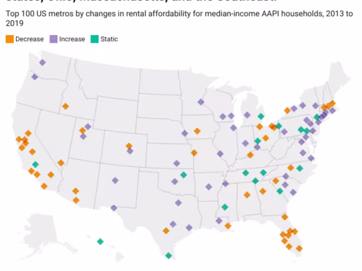 Image of a map of the United States showing data from 2013 to 2019, indicating that U.S. metros that became less affordable for AAPI renters were clustered in the Western states, Ohio, Massachusetts, and the Southeast.