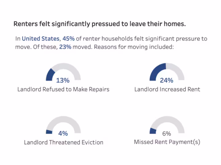 Charts with data showing that renters felt significantly pressured to leave their homes.