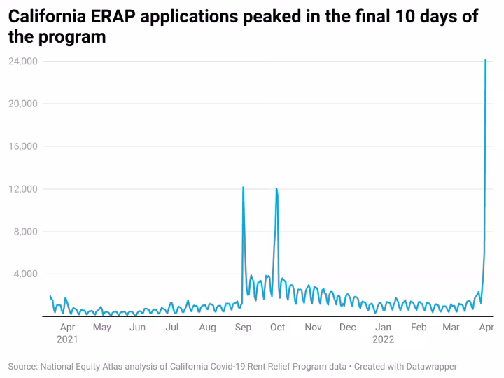 Graph showing California ERAP applications peak