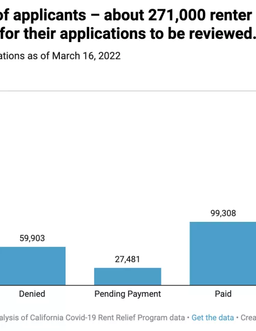 Graph showing status of program applications as of March 16, 2022