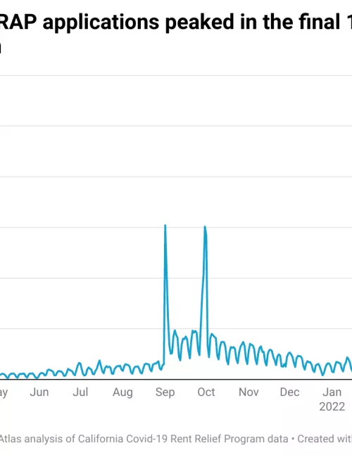 Graph showing California ERAP applications peak