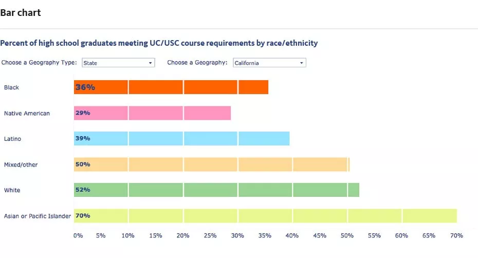 Bar chart showing high school graduates meeting UC/USC requirements by race/ethnicity