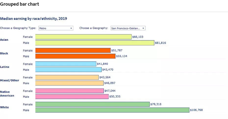 Grouped bar chart showing median earnings by race/ethnicity
