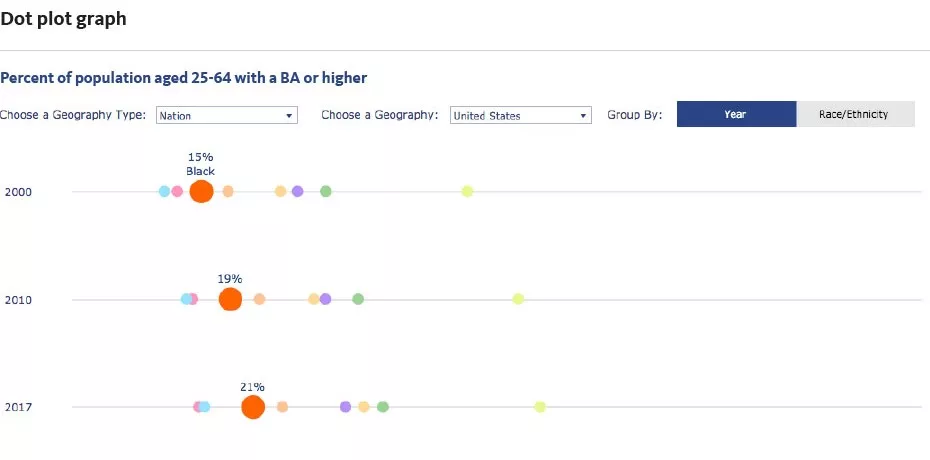 Dot plot graph showing percent of population aged 25-64 with a BA or higher