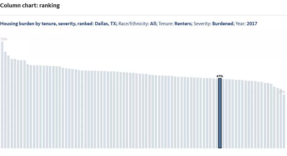 Column chart showing housing burden by tenure, severity, ranked: Dallas, TX