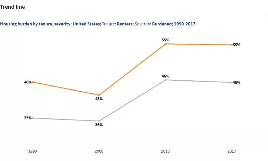 Trend line showing housing burden by tenure and severity