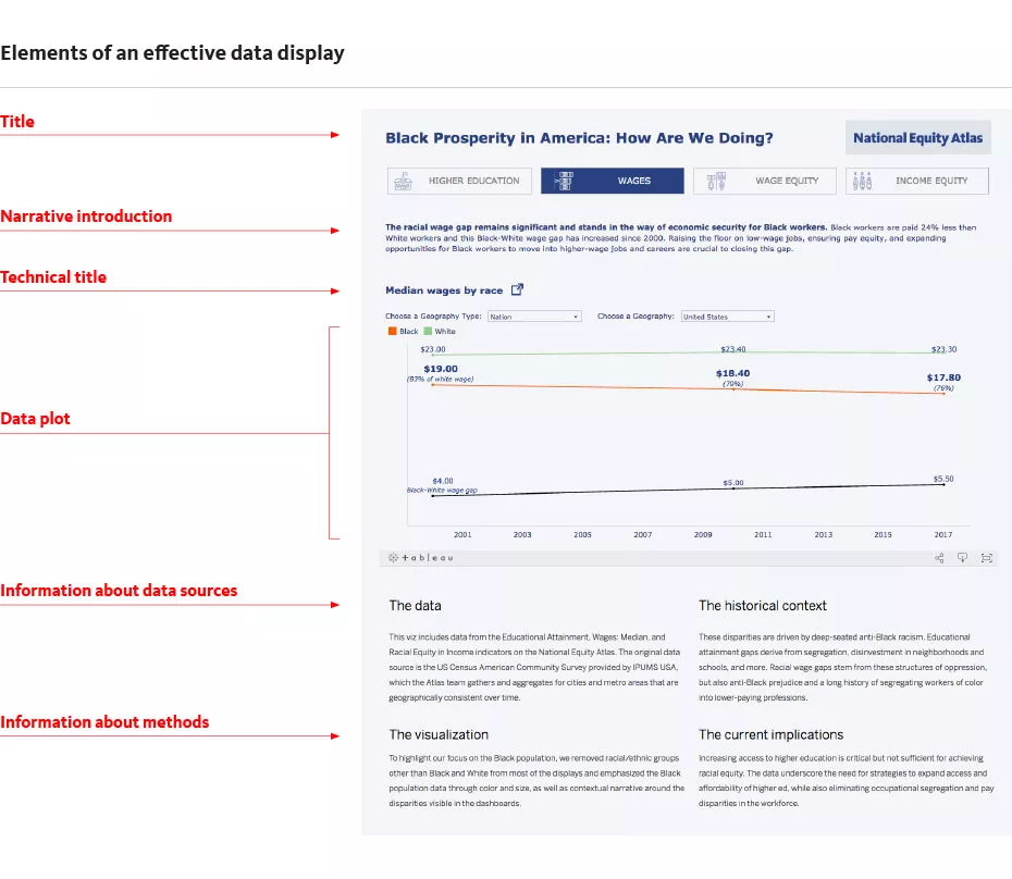 Infographic showing the elements of an effective data display